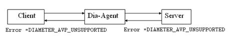 diameter 5012|Tech Sujhav : List of Result Codes.
